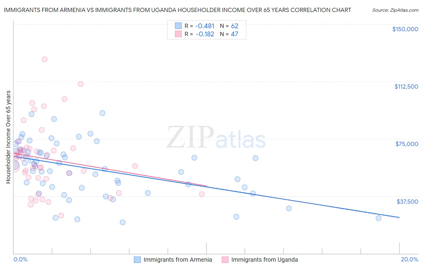 Immigrants from Armenia vs Immigrants from Uganda Householder Income Over 65 years