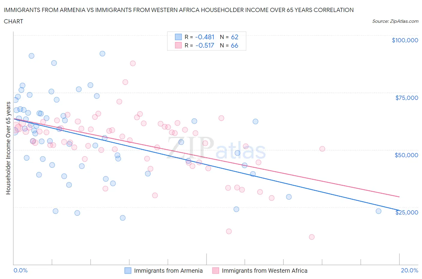 Immigrants from Armenia vs Immigrants from Western Africa Householder Income Over 65 years