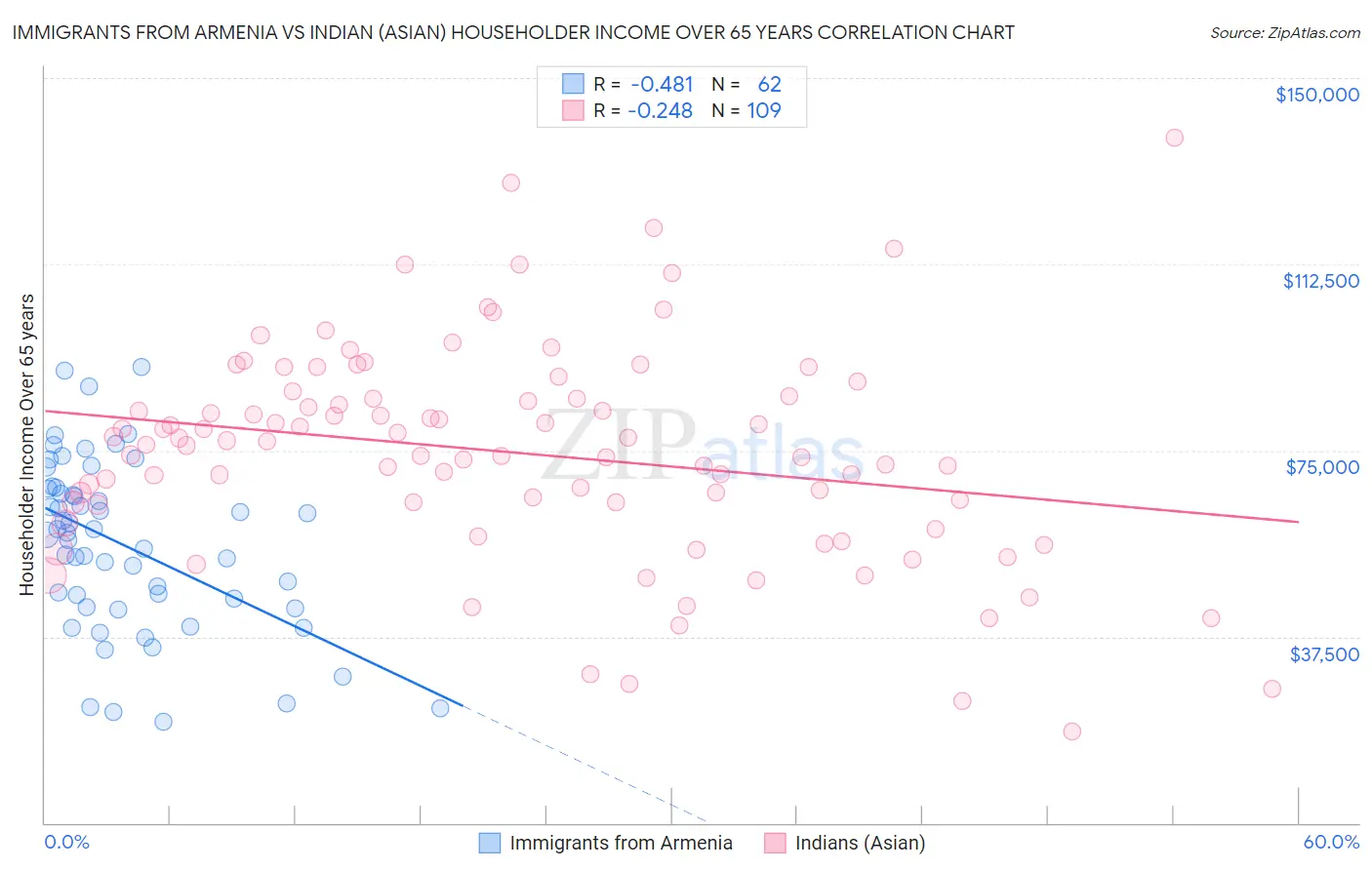 Immigrants from Armenia vs Indian (Asian) Householder Income Over 65 years