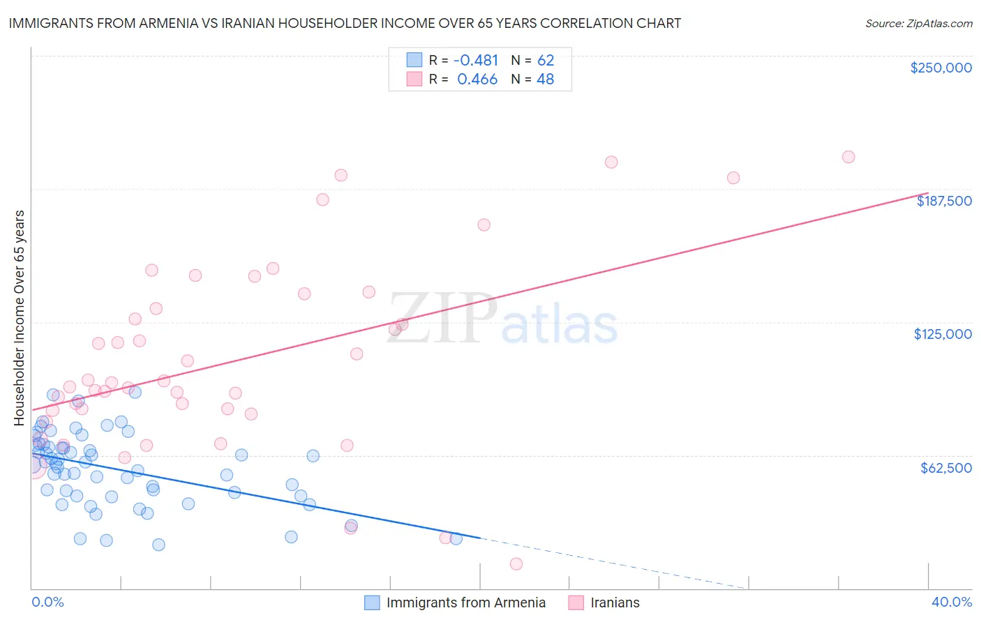 Immigrants from Armenia vs Iranian Householder Income Over 65 years