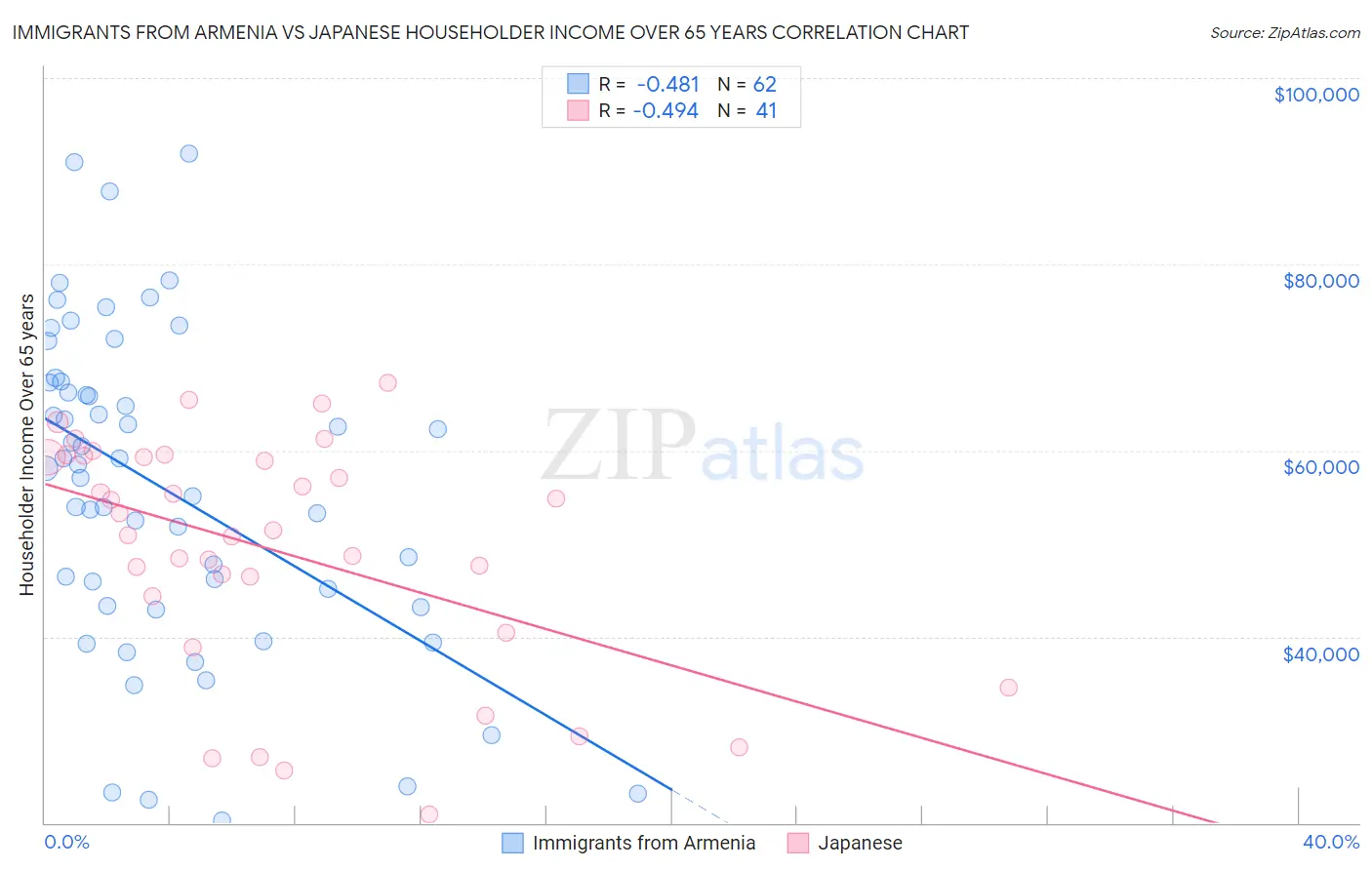 Immigrants from Armenia vs Japanese Householder Income Over 65 years