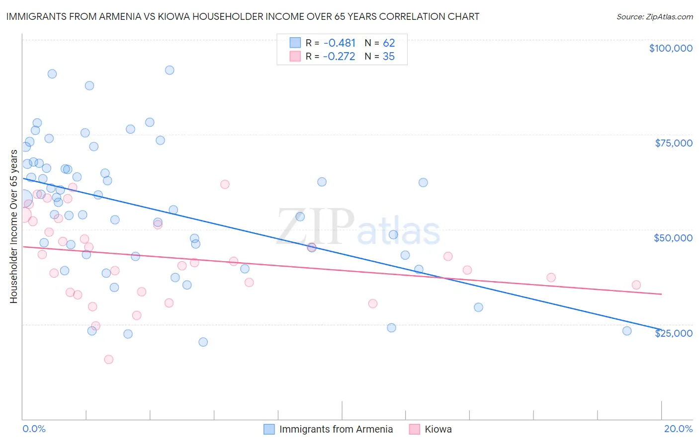 Immigrants from Armenia vs Kiowa Householder Income Over 65 years