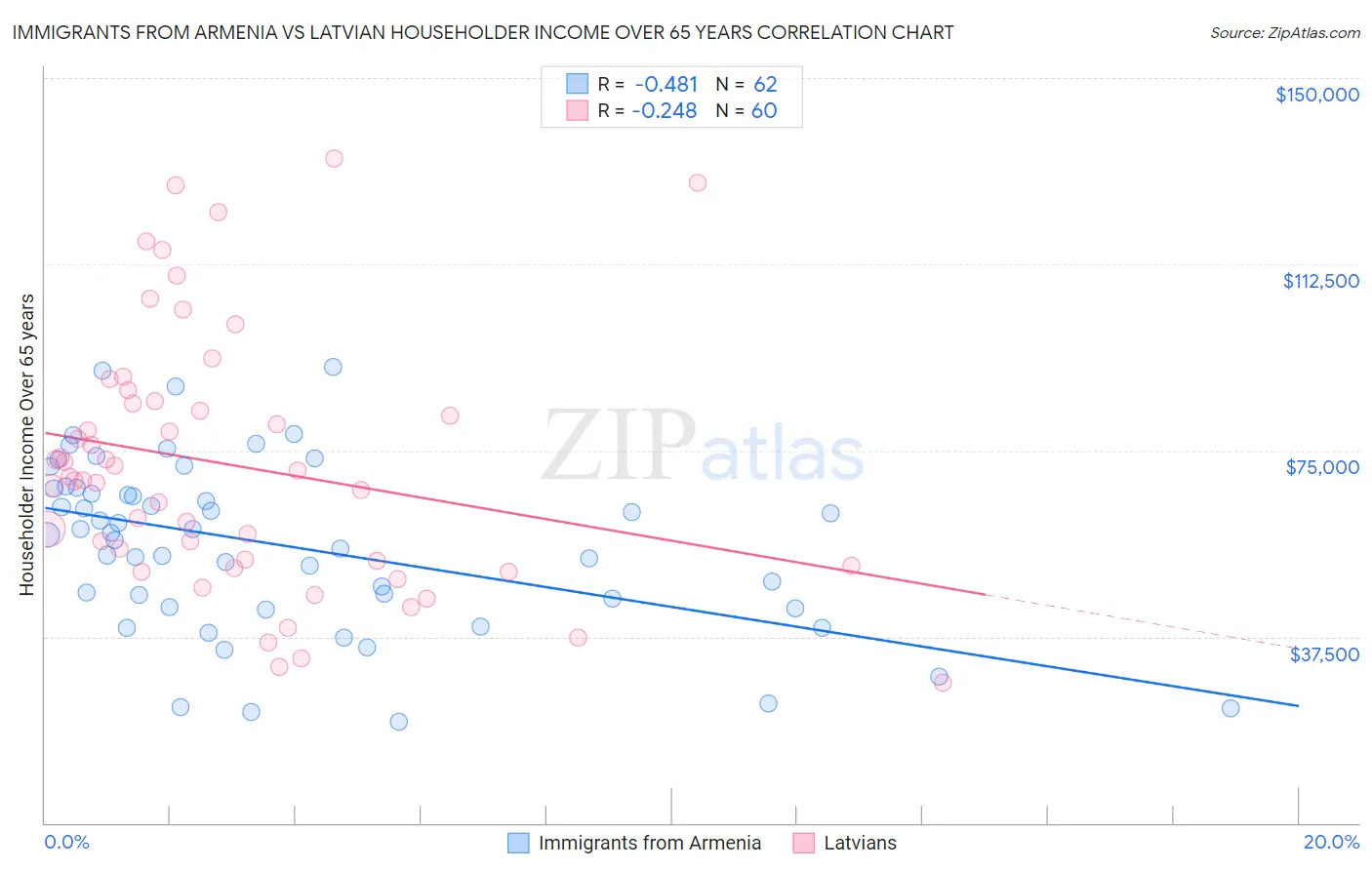 Immigrants from Armenia vs Latvian Householder Income Over 65 years