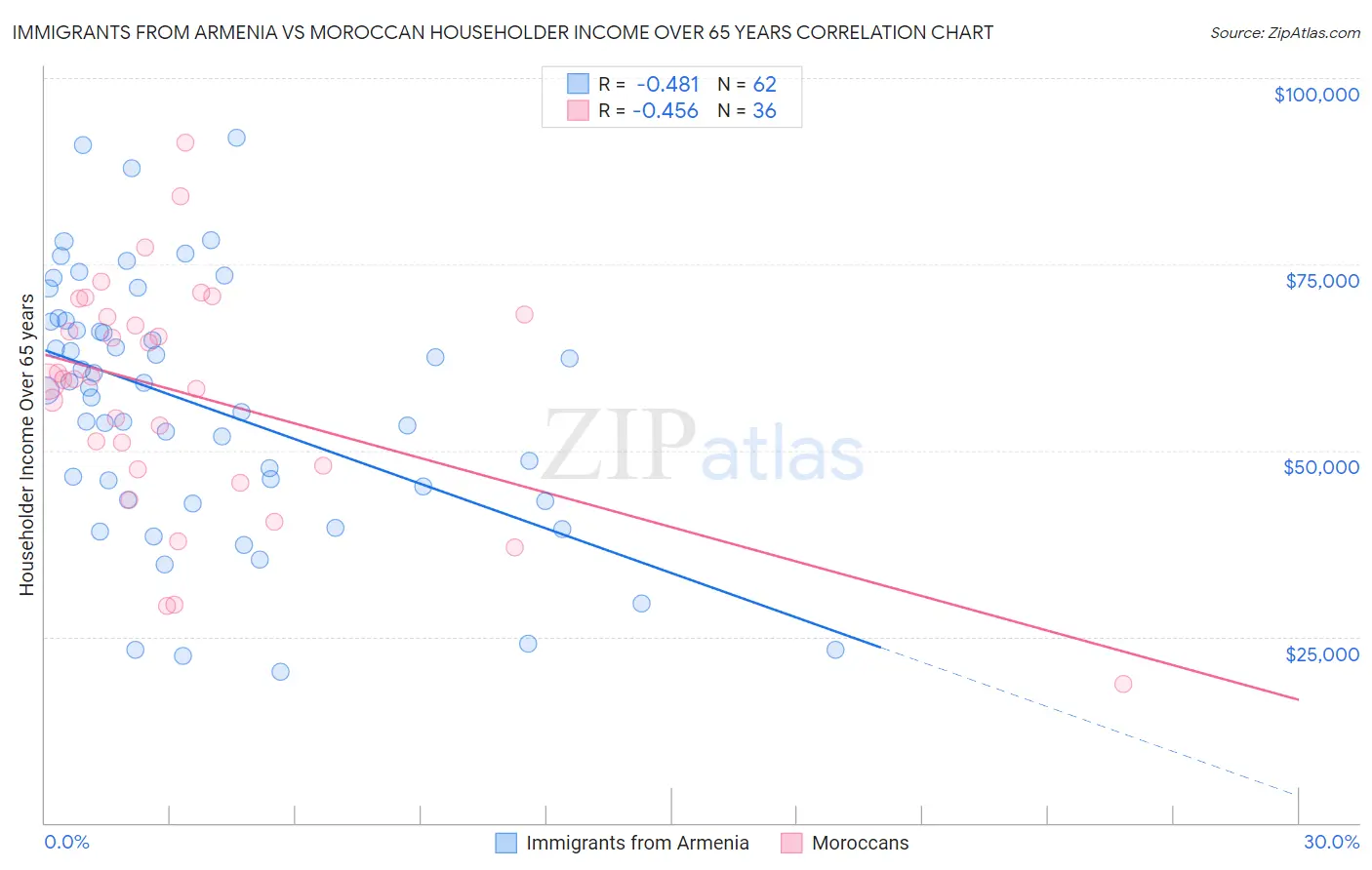 Immigrants from Armenia vs Moroccan Householder Income Over 65 years