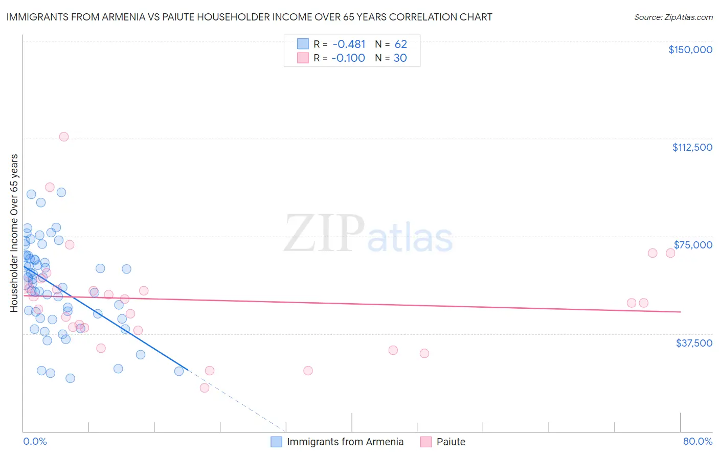 Immigrants from Armenia vs Paiute Householder Income Over 65 years