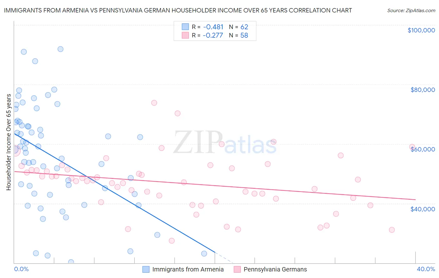 Immigrants from Armenia vs Pennsylvania German Householder Income Over 65 years