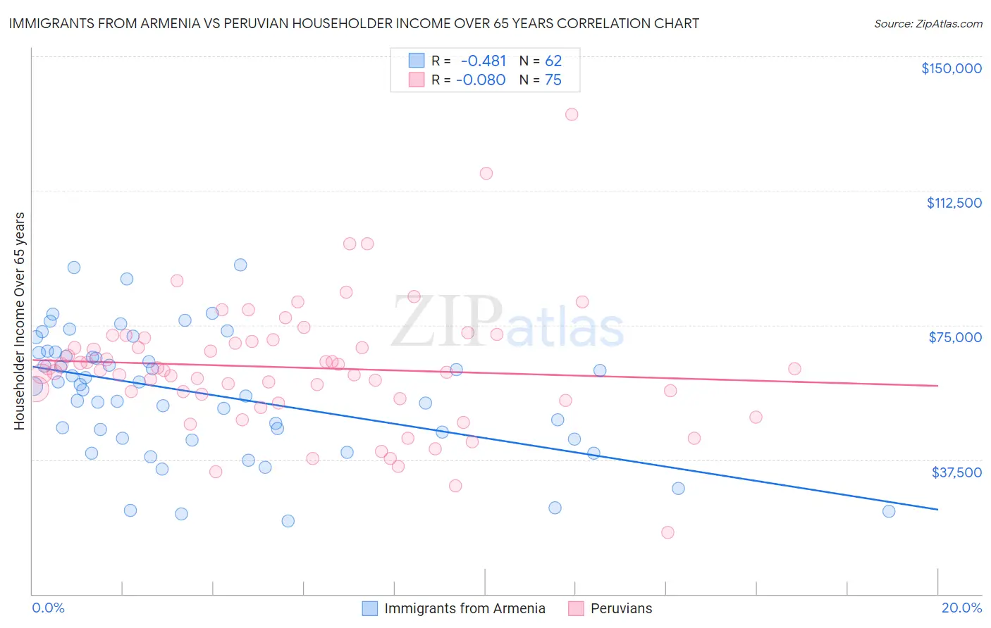 Immigrants from Armenia vs Peruvian Householder Income Over 65 years