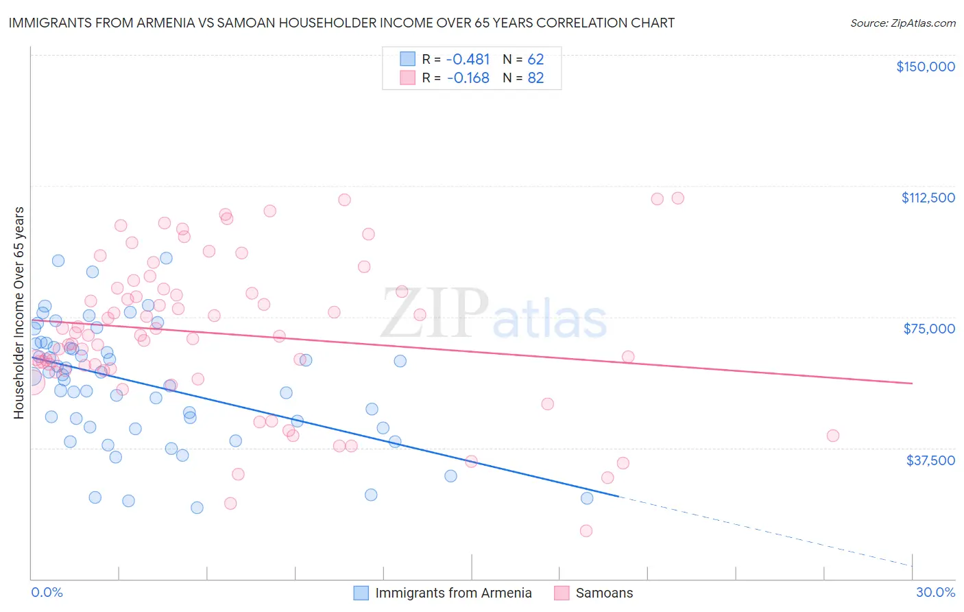 Immigrants from Armenia vs Samoan Householder Income Over 65 years