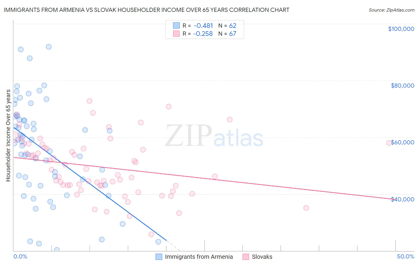 Immigrants from Armenia vs Slovak Householder Income Over 65 years