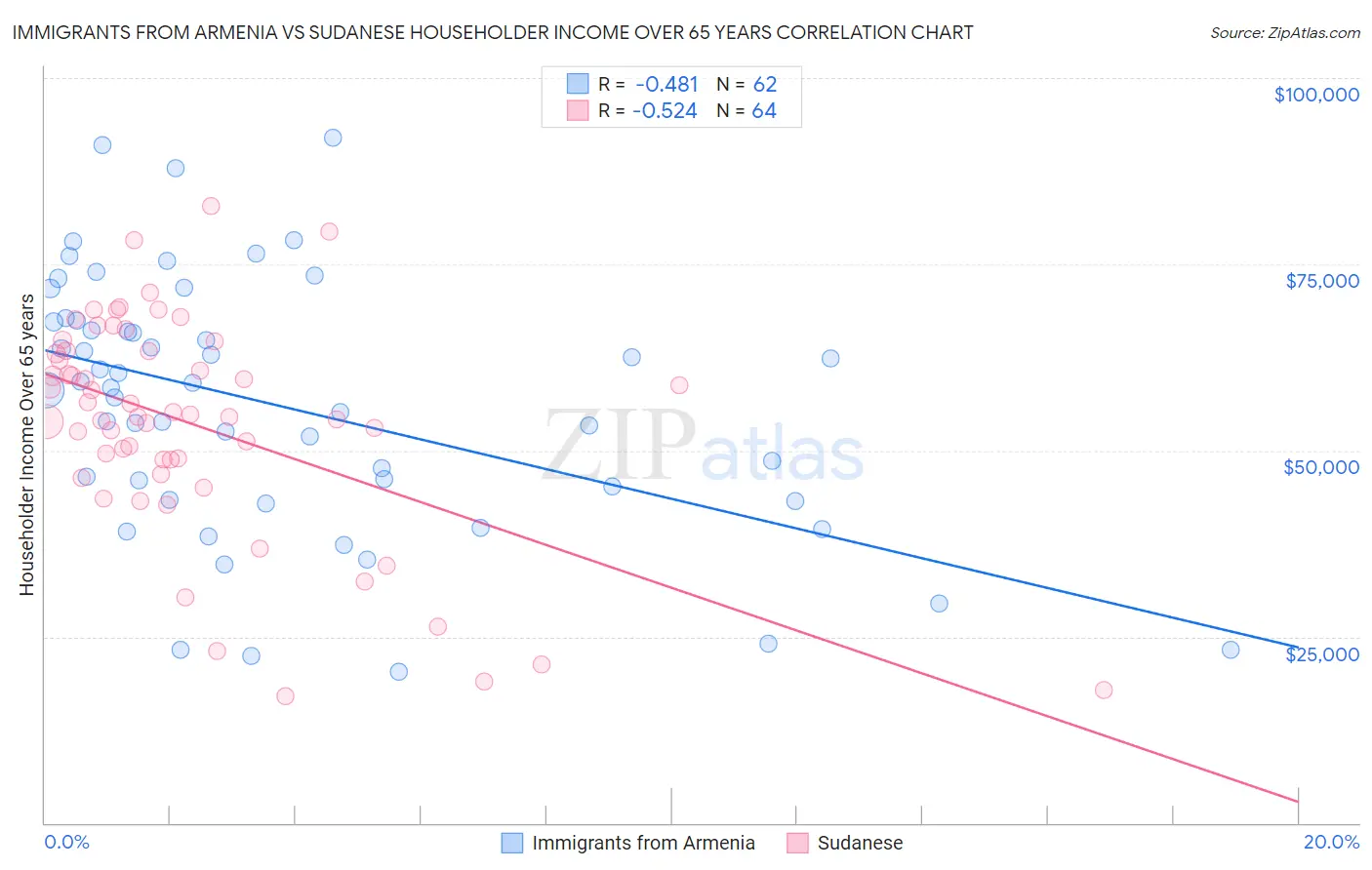 Immigrants from Armenia vs Sudanese Householder Income Over 65 years