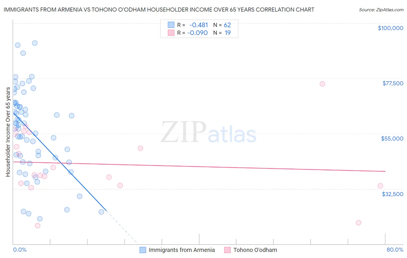 Immigrants from Armenia vs Tohono O'odham Householder Income Over 65 years