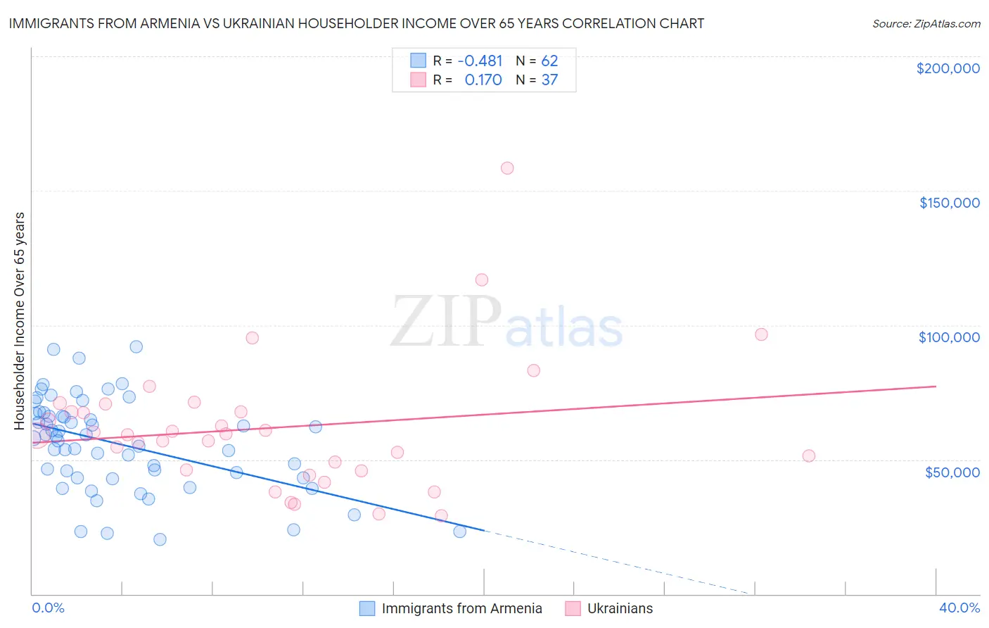 Immigrants from Armenia vs Ukrainian Householder Income Over 65 years