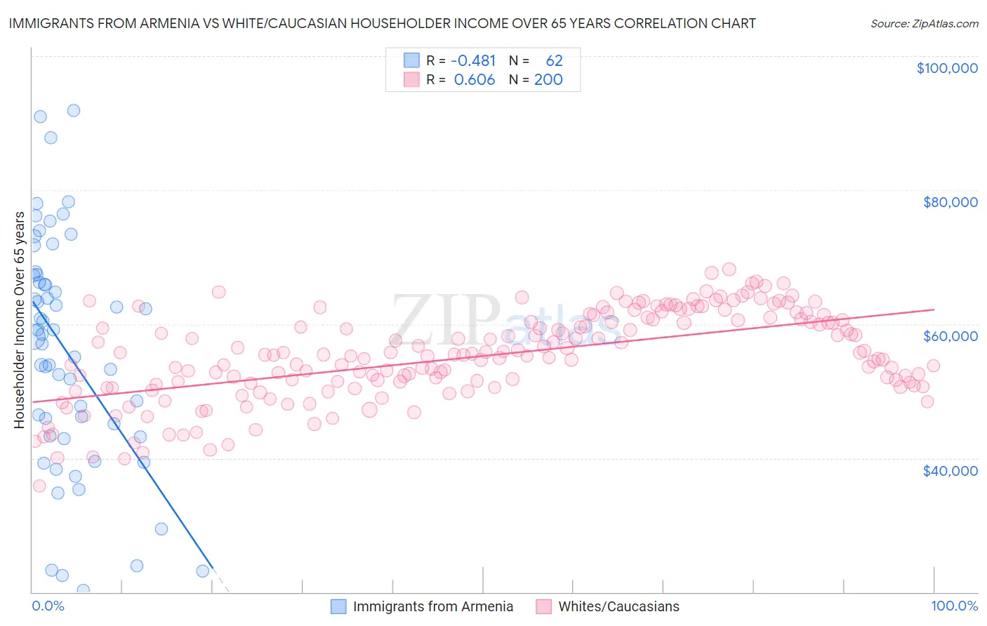 Immigrants from Armenia vs White/Caucasian Householder Income Over 65 years