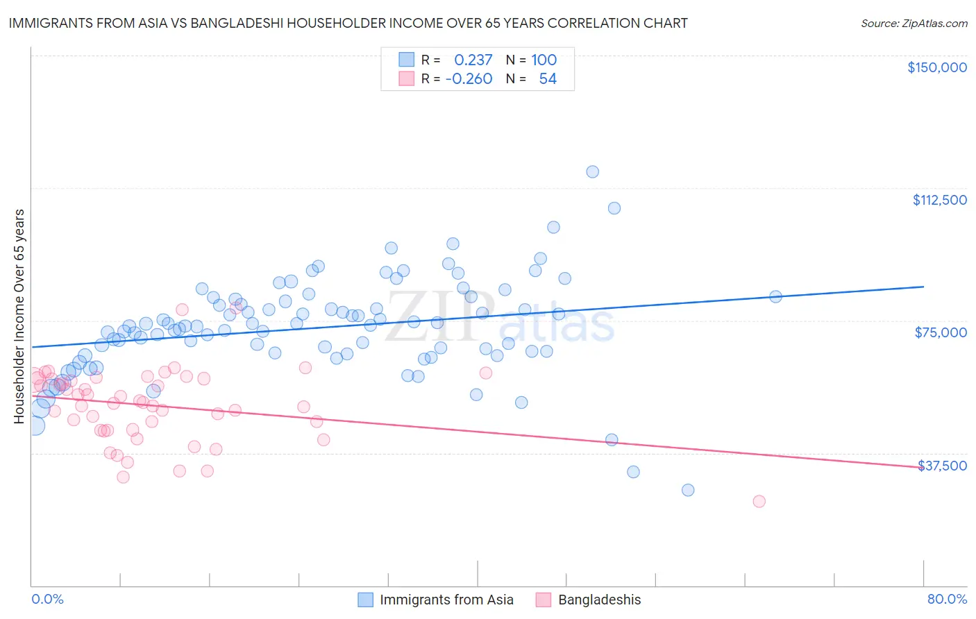 Immigrants from Asia vs Bangladeshi Householder Income Over 65 years