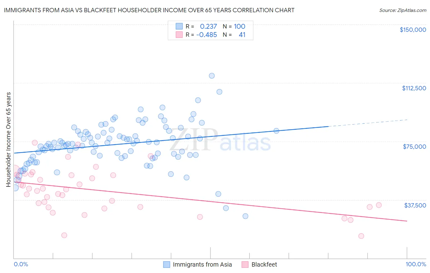 Immigrants from Asia vs Blackfeet Householder Income Over 65 years