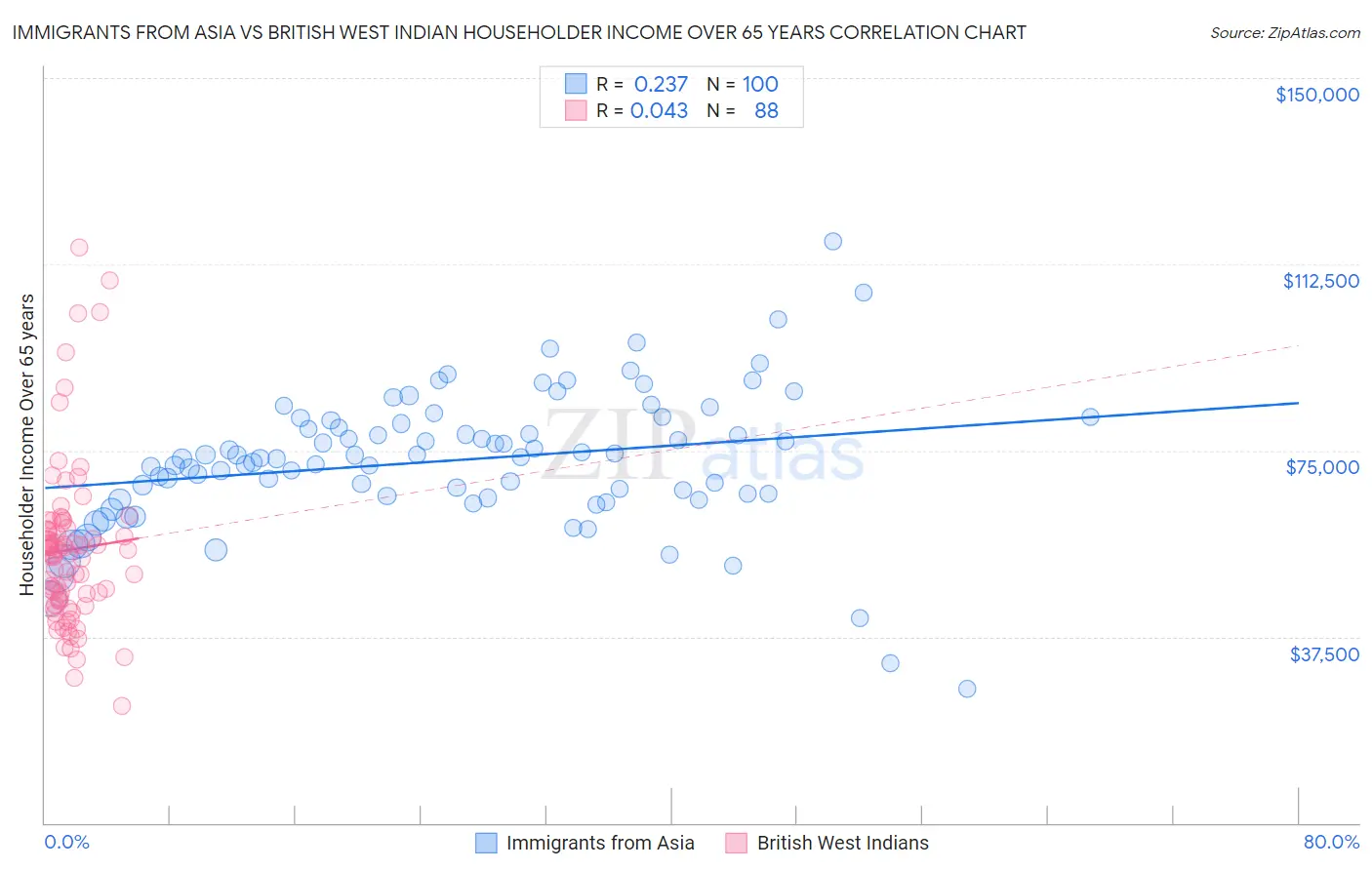 Immigrants from Asia vs British West Indian Householder Income Over 65 years