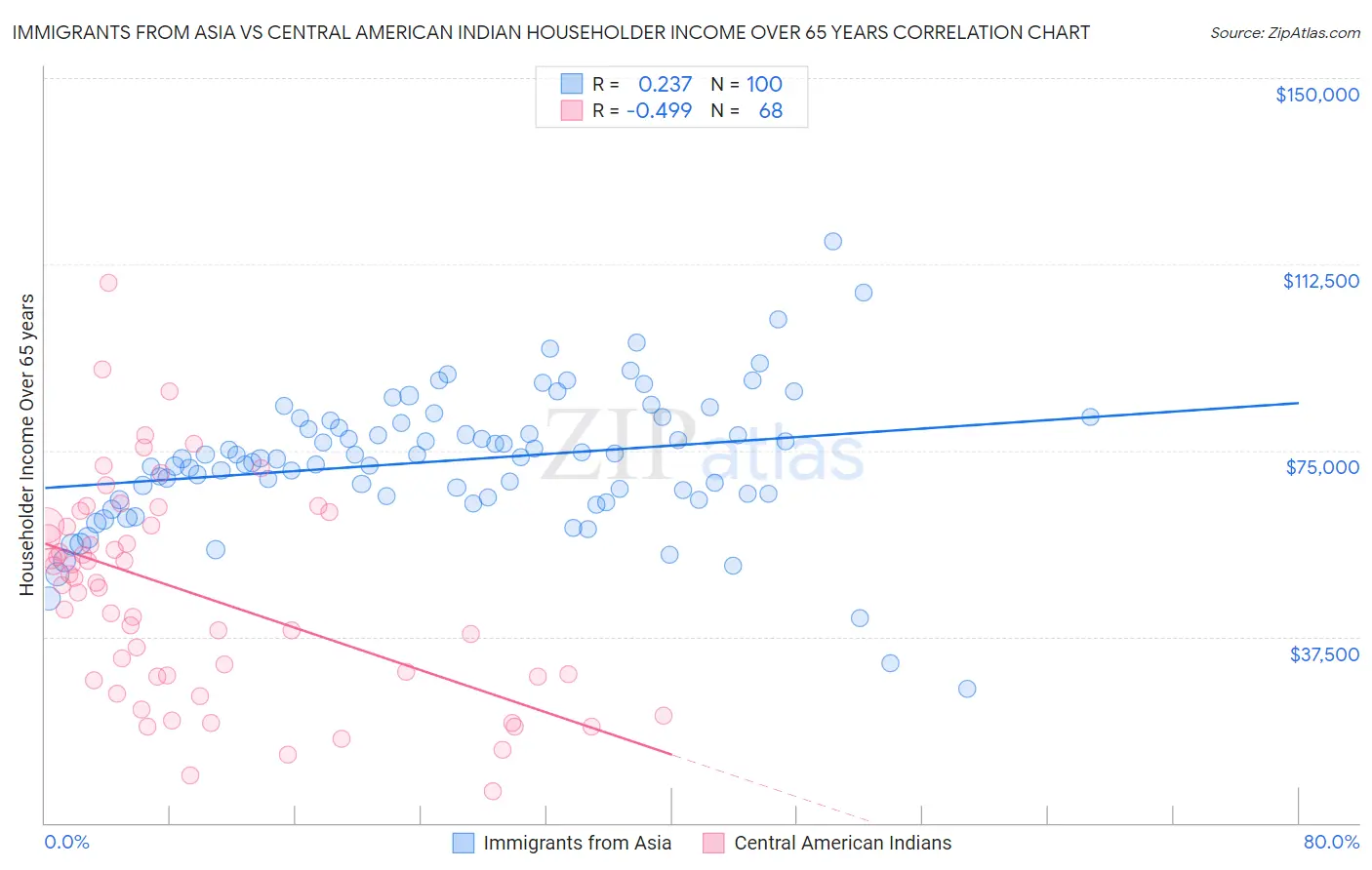 Immigrants from Asia vs Central American Indian Householder Income Over 65 years