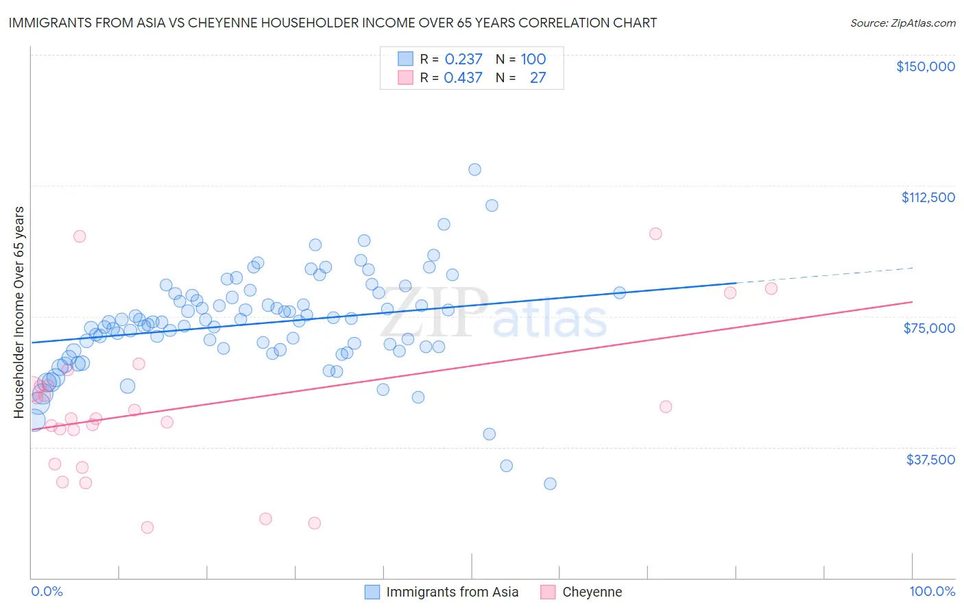 Immigrants from Asia vs Cheyenne Householder Income Over 65 years