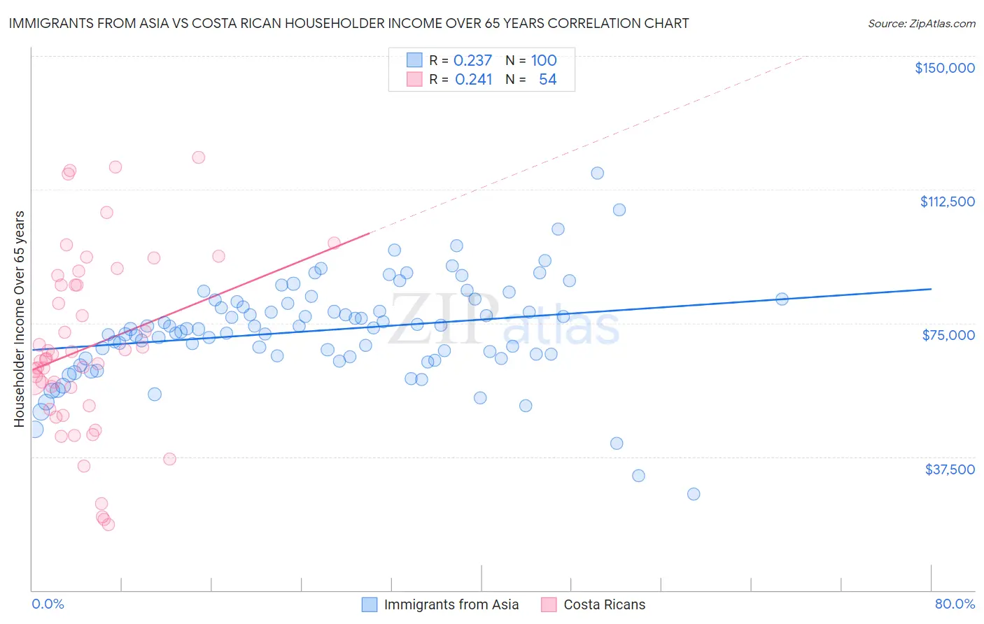 Immigrants from Asia vs Costa Rican Householder Income Over 65 years