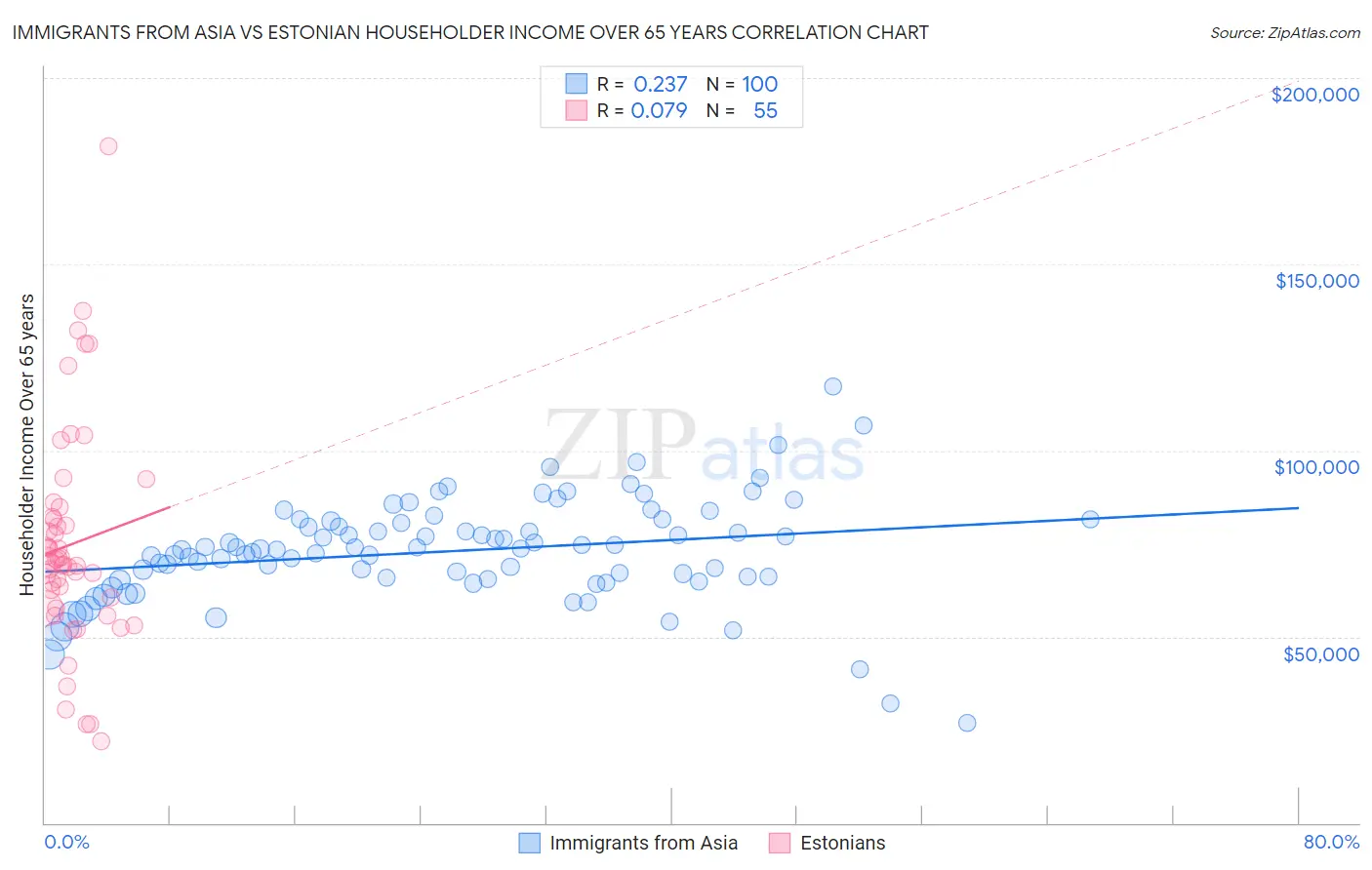 Immigrants from Asia vs Estonian Householder Income Over 65 years