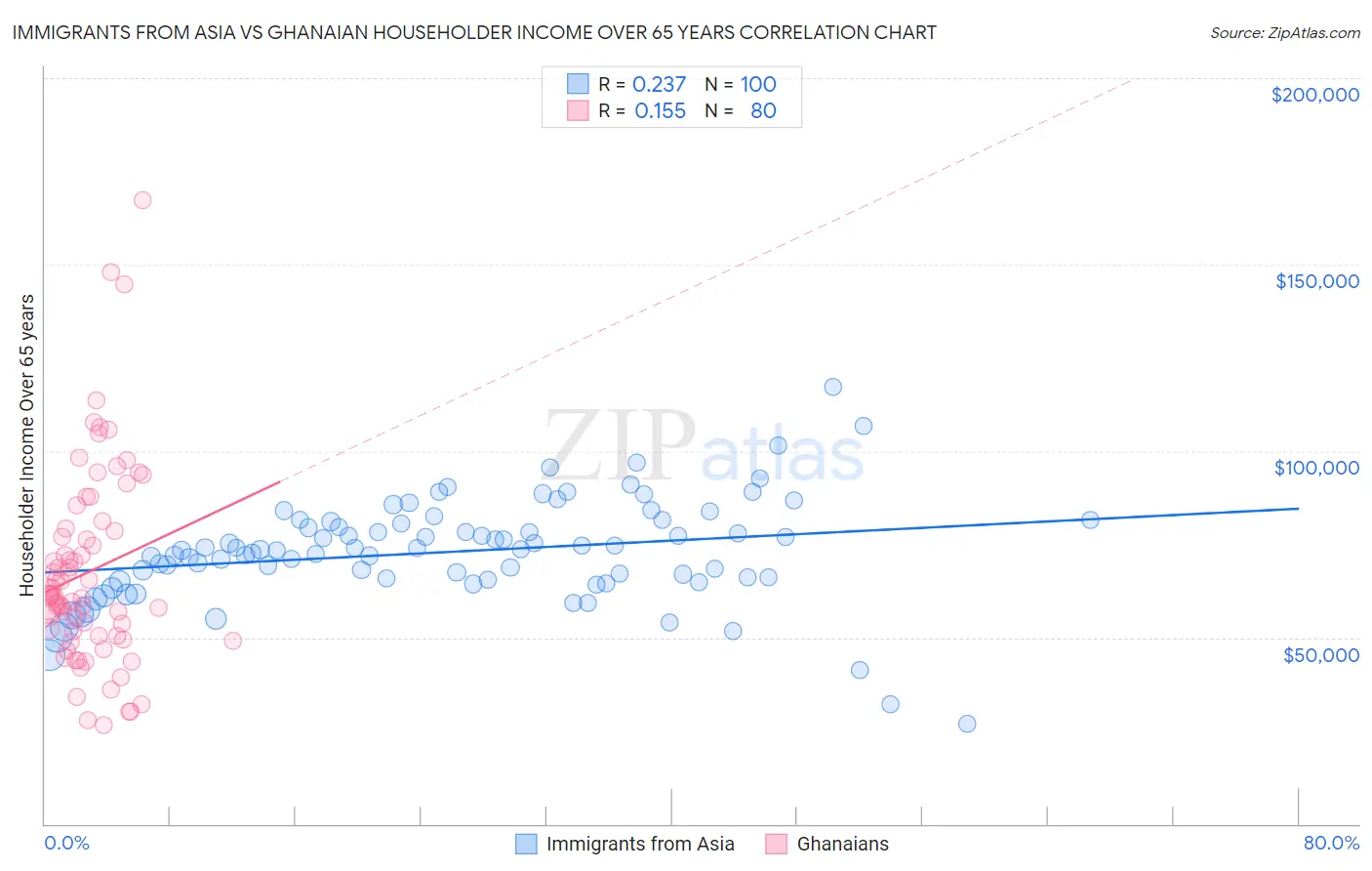 Immigrants from Asia vs Ghanaian Householder Income Over 65 years