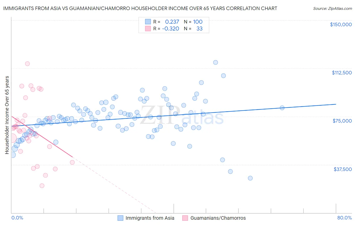 Immigrants from Asia vs Guamanian/Chamorro Householder Income Over 65 years