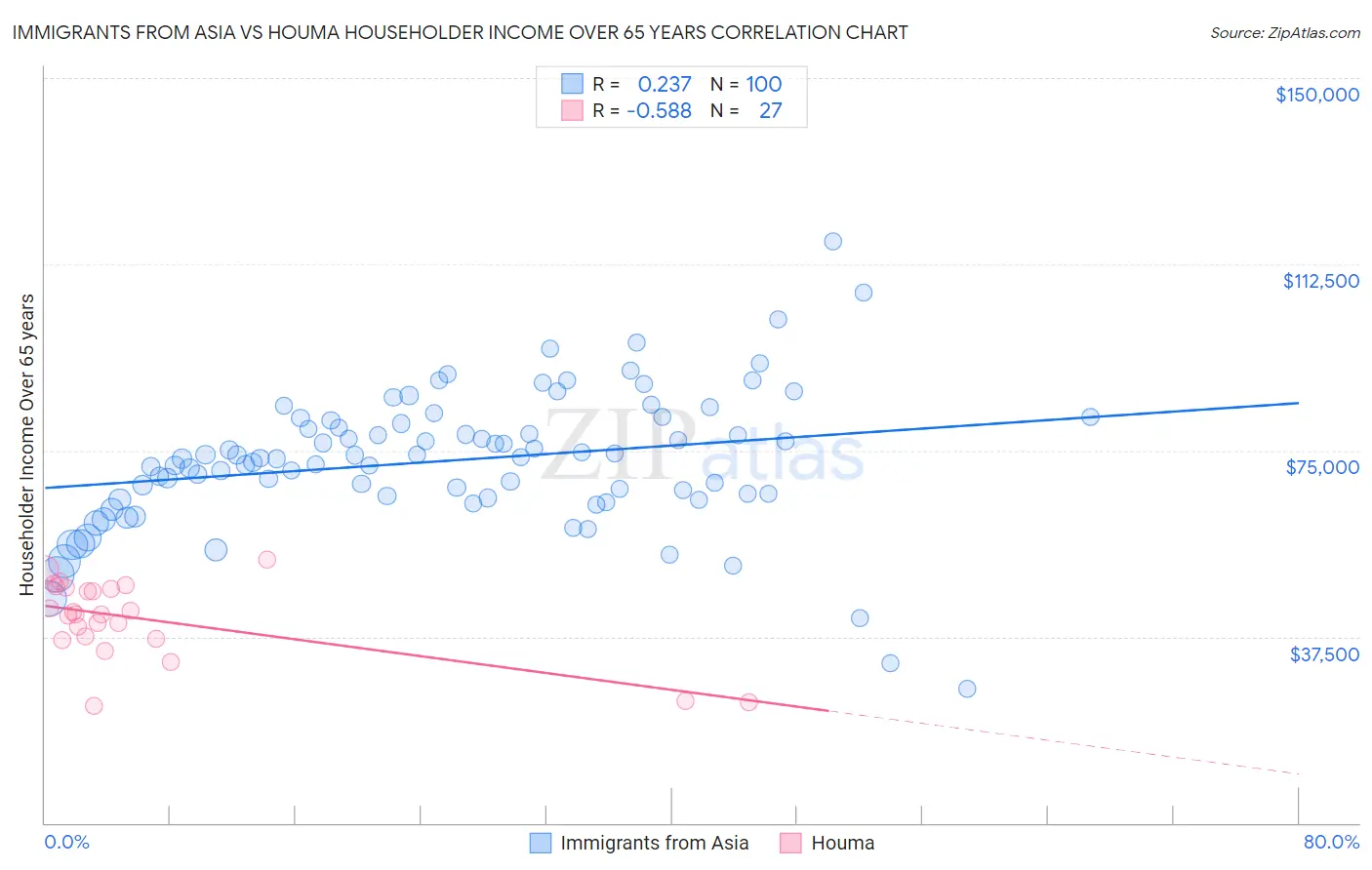 Immigrants from Asia vs Houma Householder Income Over 65 years