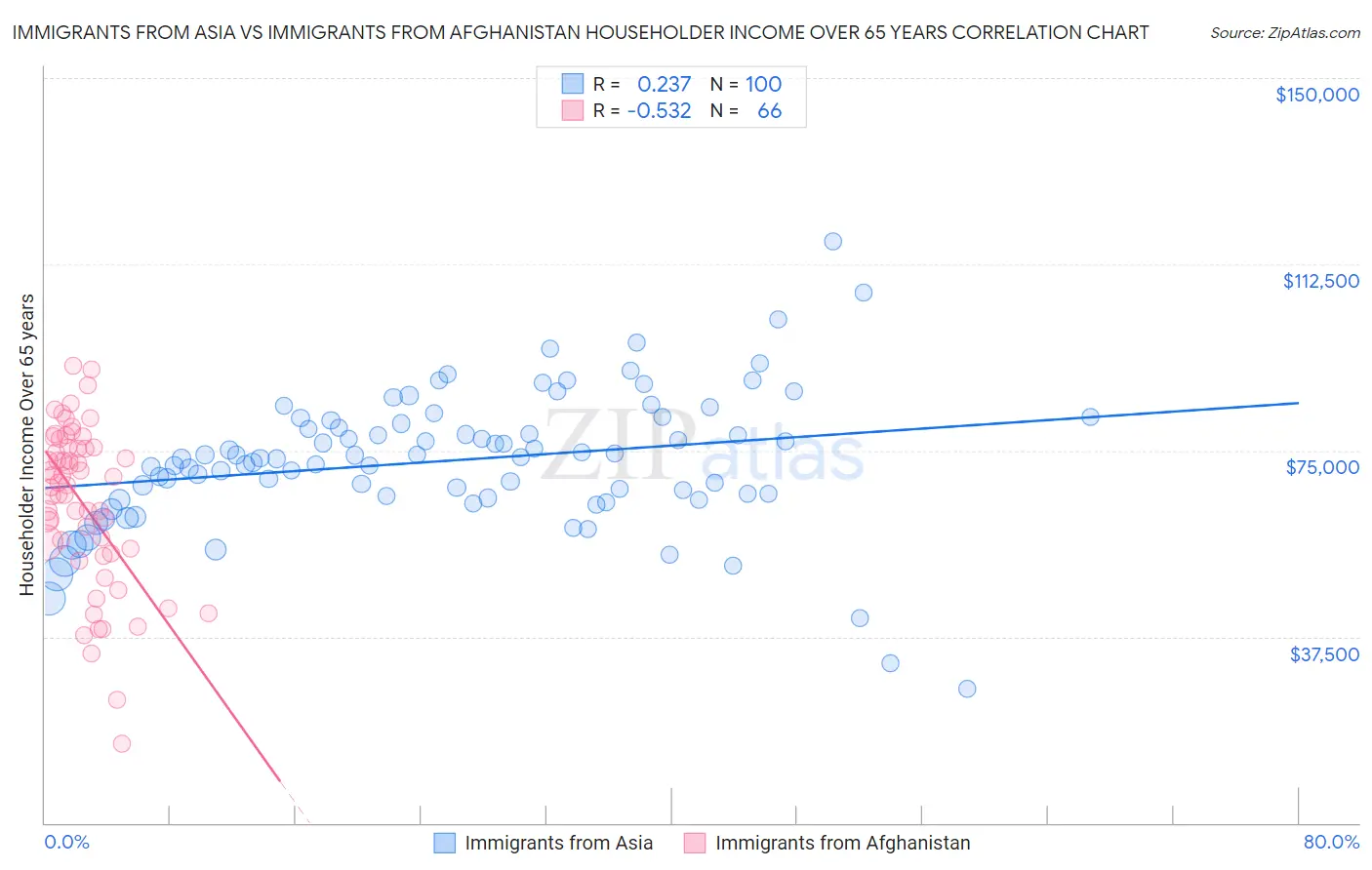 Immigrants from Asia vs Immigrants from Afghanistan Householder Income Over 65 years