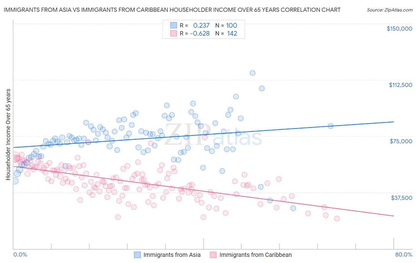 Immigrants from Asia vs Immigrants from Caribbean Householder Income Over 65 years