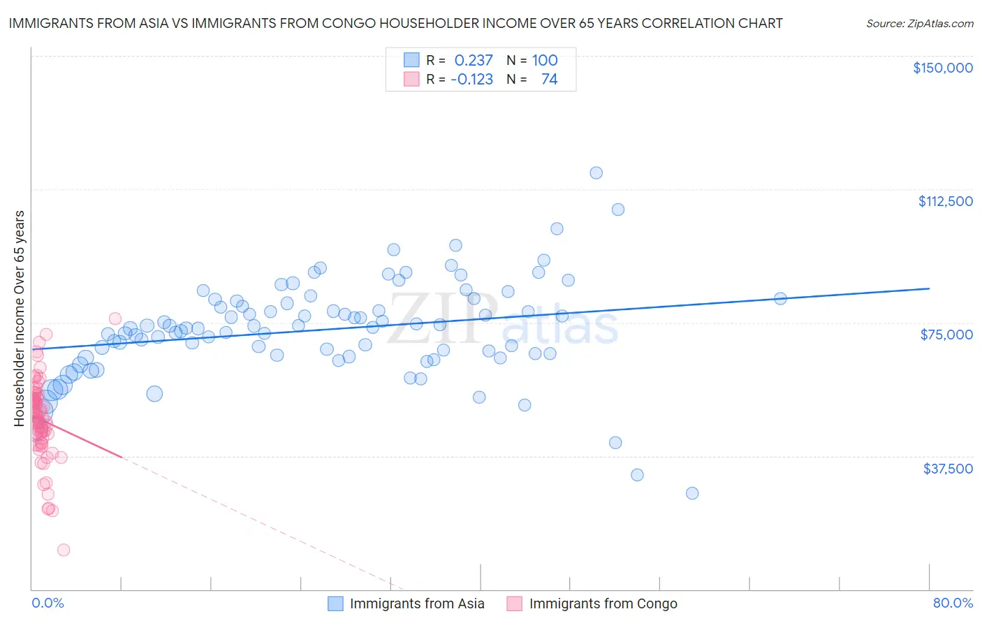 Immigrants from Asia vs Immigrants from Congo Householder Income Over 65 years
