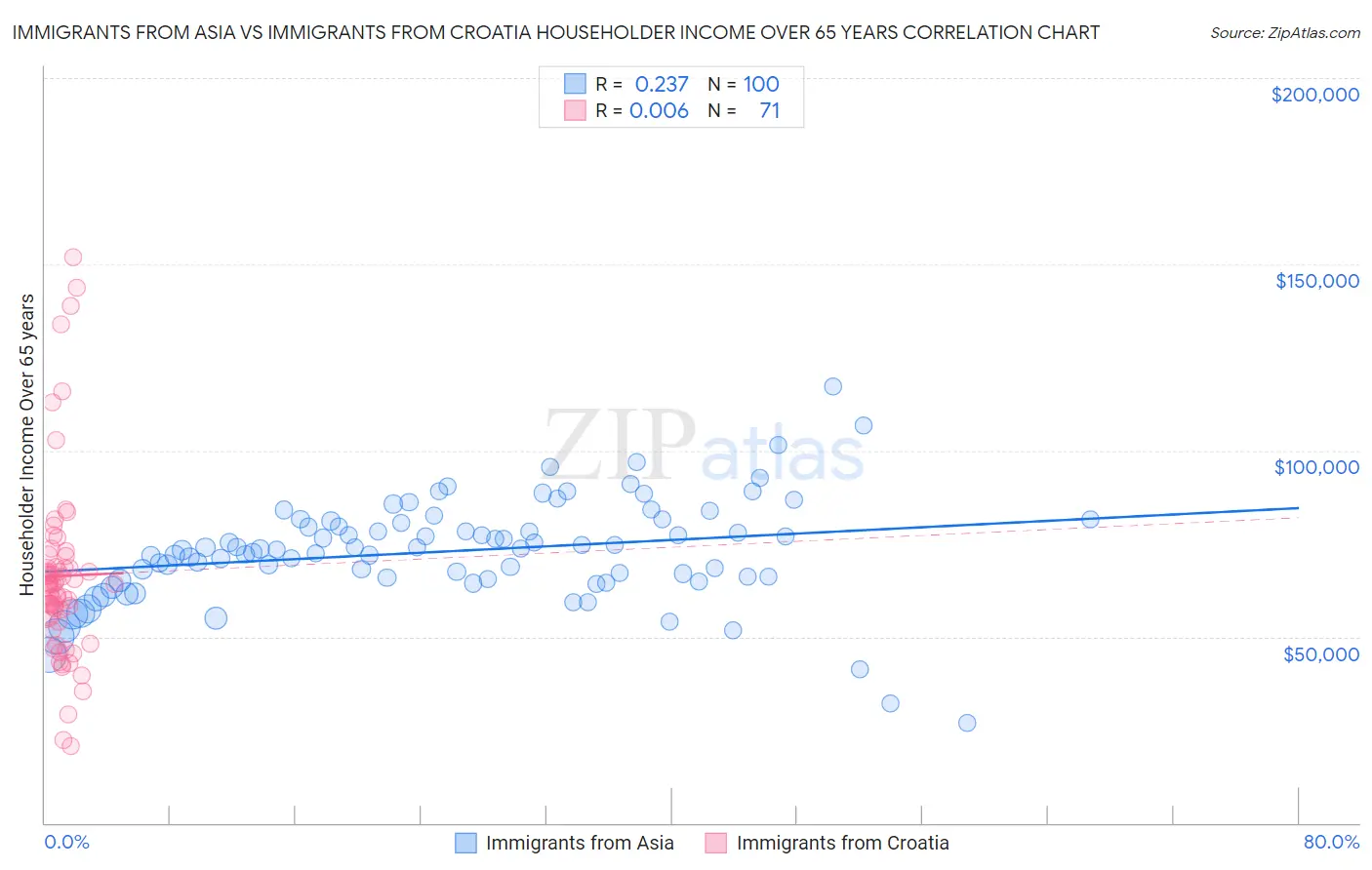 Immigrants from Asia vs Immigrants from Croatia Householder Income Over 65 years