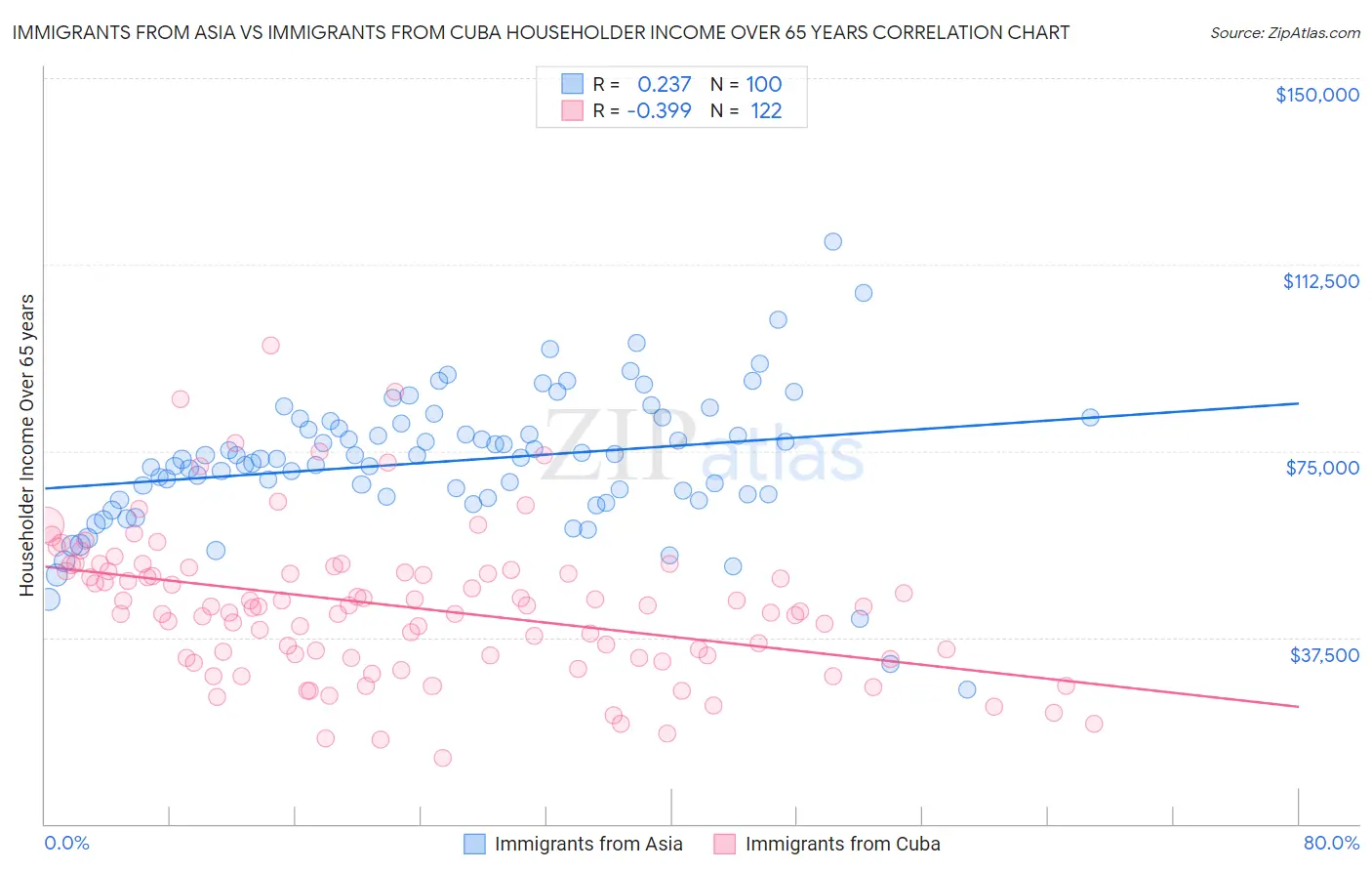 Immigrants from Asia vs Immigrants from Cuba Householder Income Over 65 years