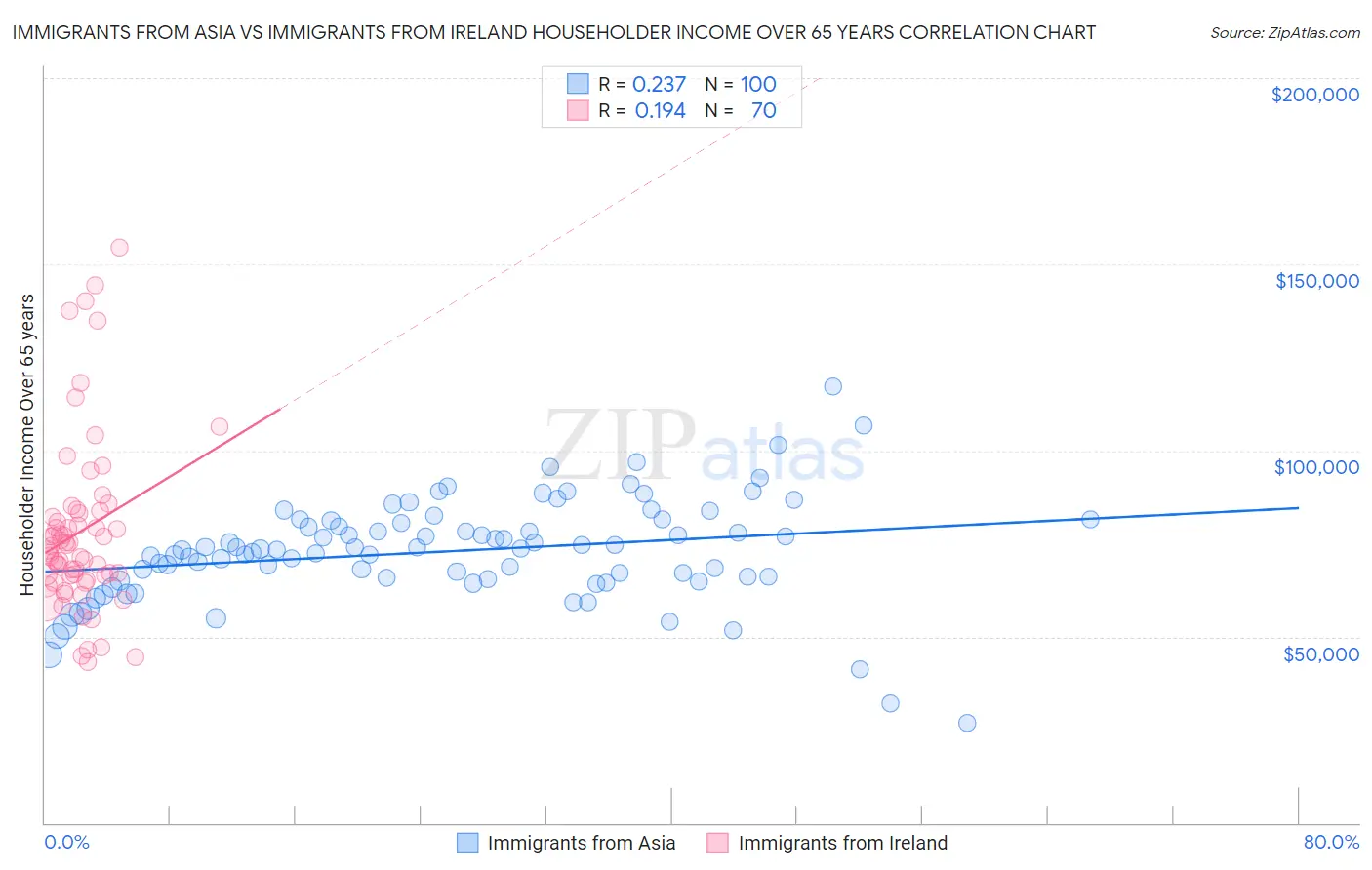 Immigrants from Asia vs Immigrants from Ireland Householder Income Over 65 years