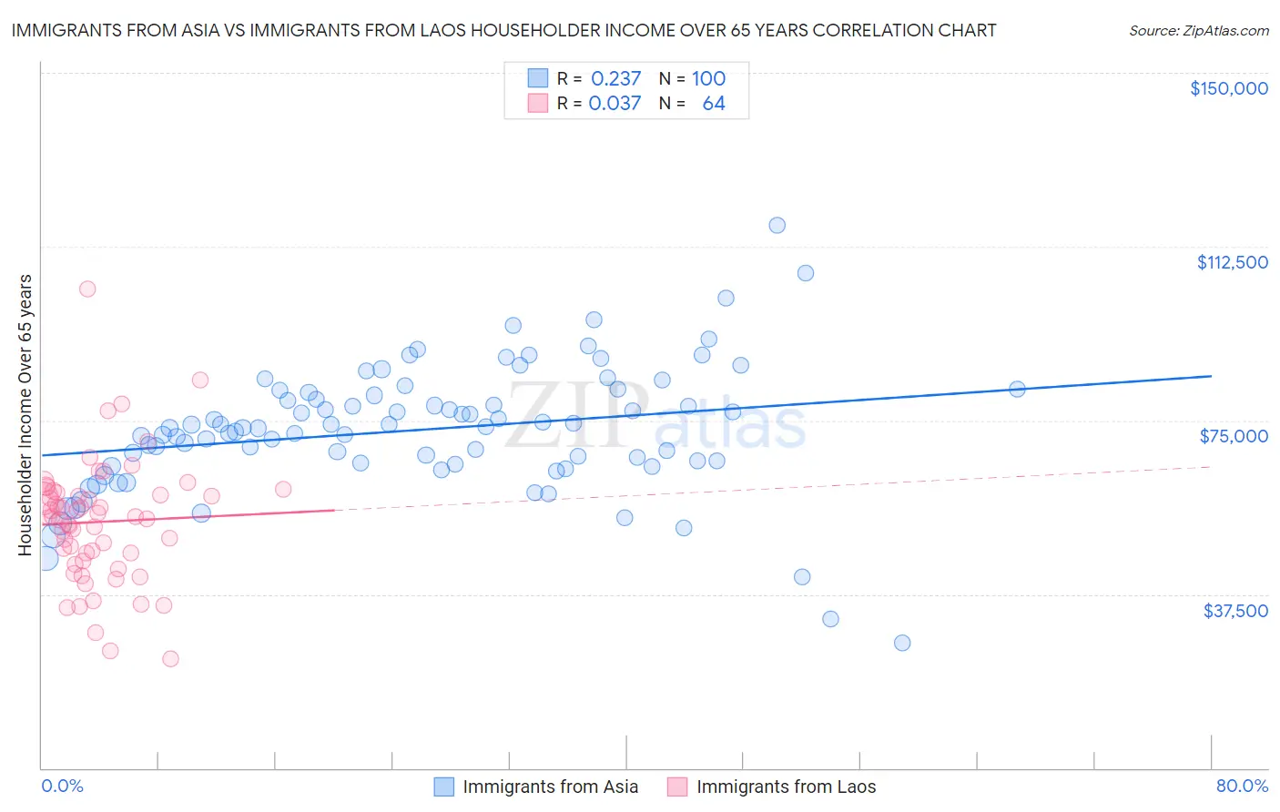 Immigrants from Asia vs Immigrants from Laos Householder Income Over 65 years