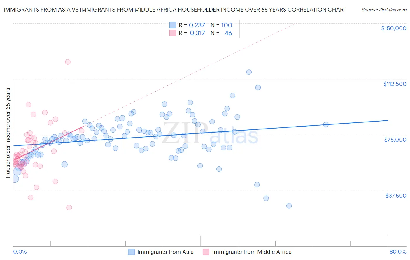 Immigrants from Asia vs Immigrants from Middle Africa Householder Income Over 65 years