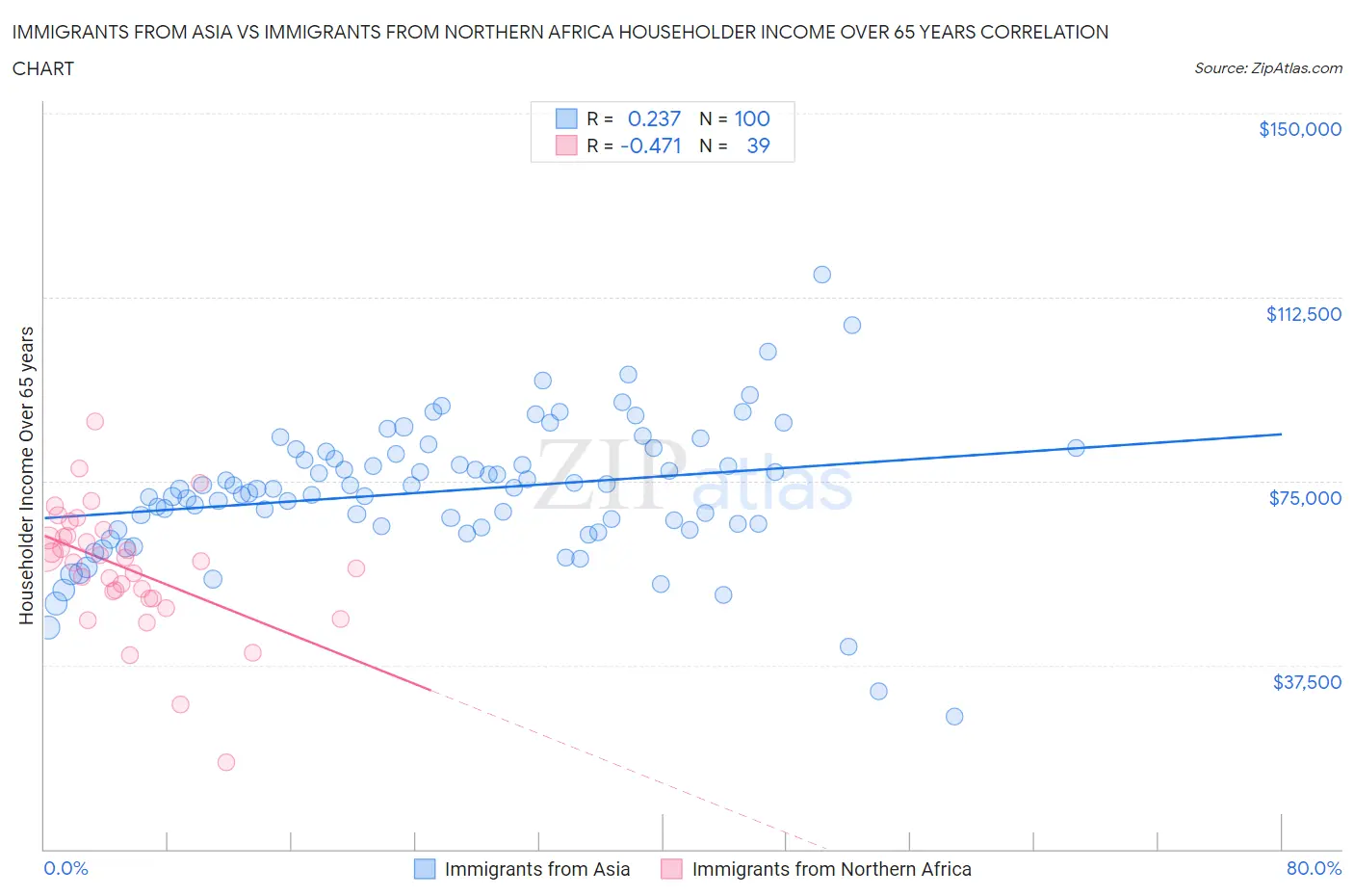 Immigrants from Asia vs Immigrants from Northern Africa Householder Income Over 65 years