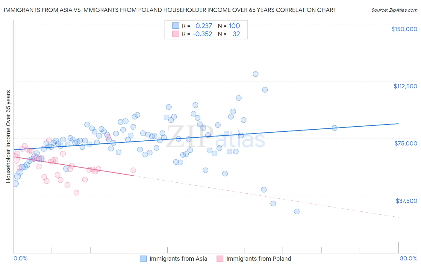 Immigrants from Asia vs Immigrants from Poland Householder Income Over 65 years