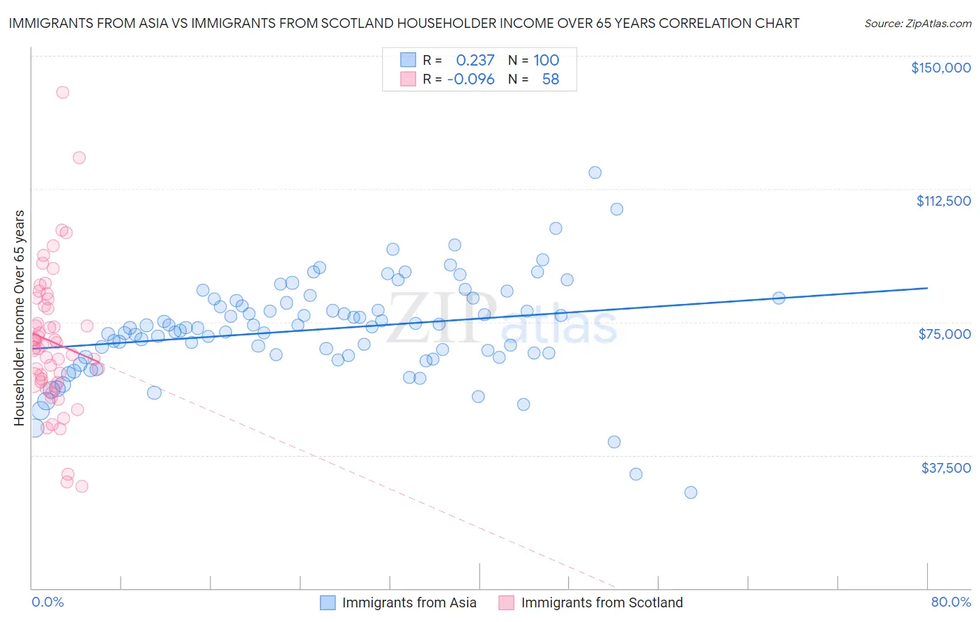 Immigrants from Asia vs Immigrants from Scotland Householder Income Over 65 years