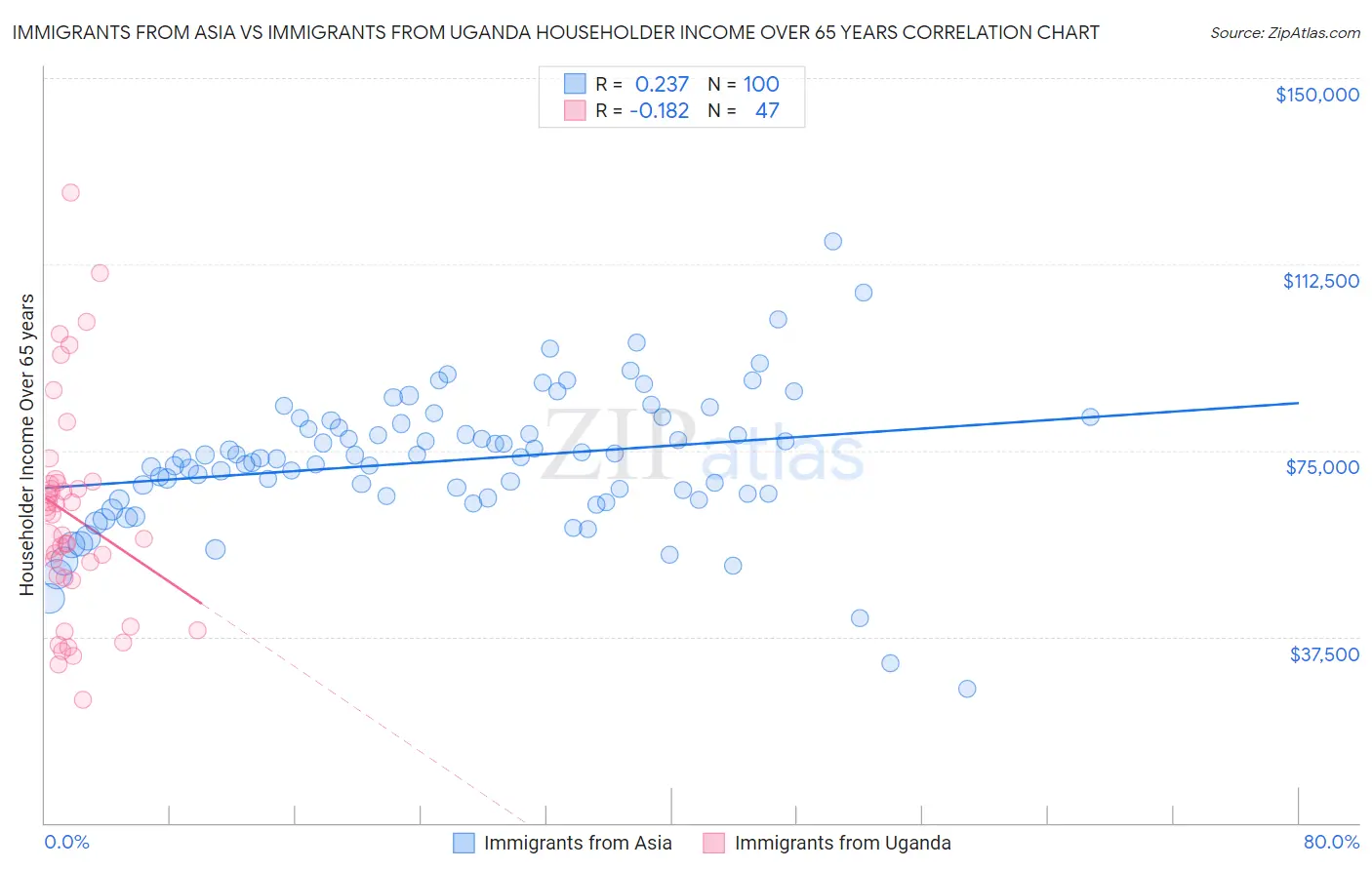 Immigrants from Asia vs Immigrants from Uganda Householder Income Over 65 years