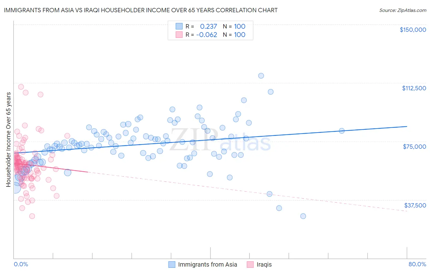 Immigrants from Asia vs Iraqi Householder Income Over 65 years