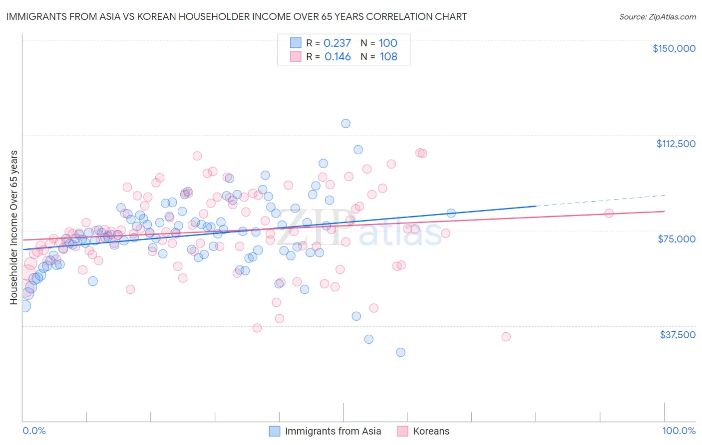 Immigrants from Asia vs Korean Householder Income Over 65 years