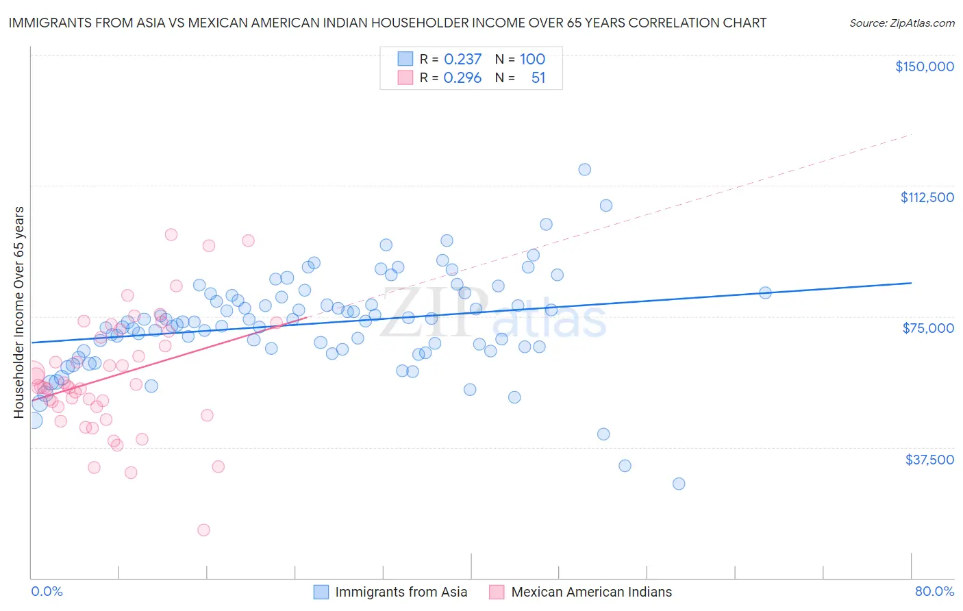 Immigrants from Asia vs Mexican American Indian Householder Income Over 65 years