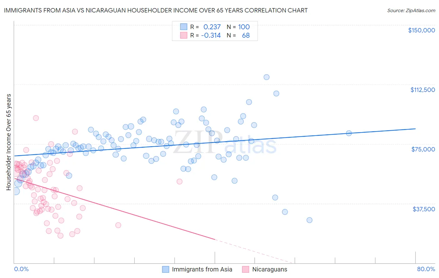 Immigrants from Asia vs Nicaraguan Householder Income Over 65 years