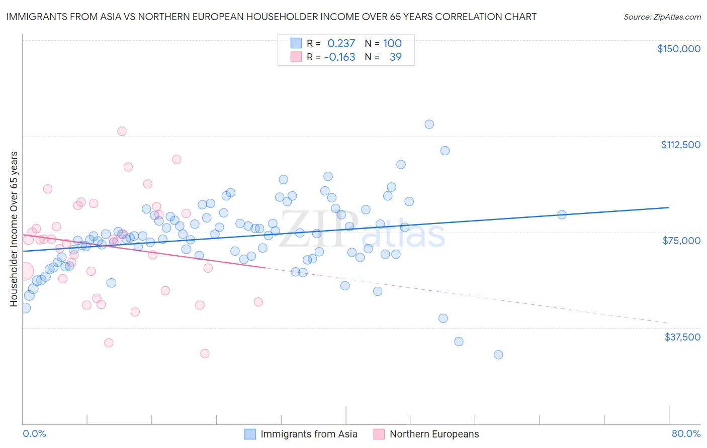 Immigrants from Asia vs Northern European Householder Income Over 65 years