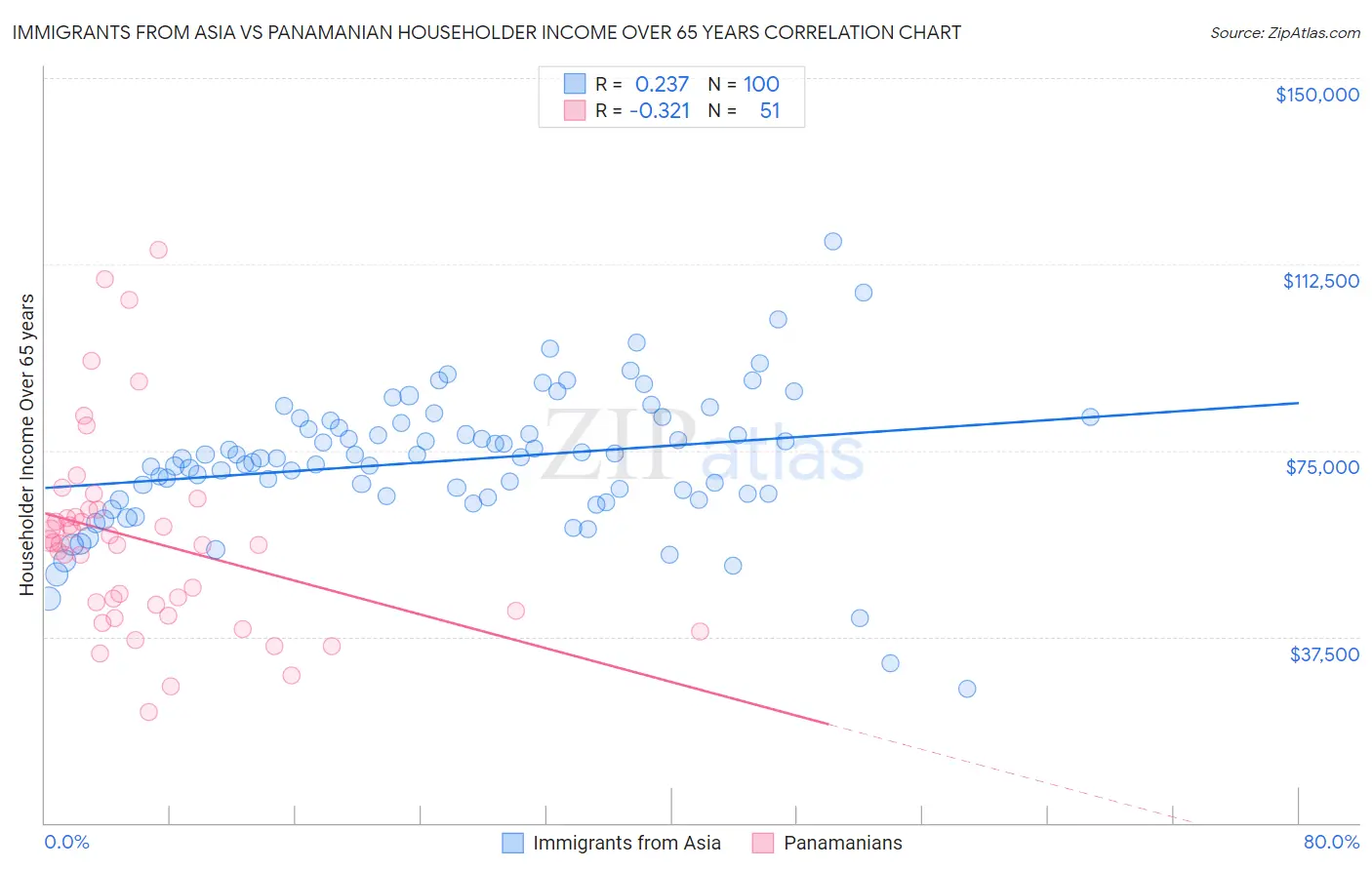 Immigrants from Asia vs Panamanian Householder Income Over 65 years