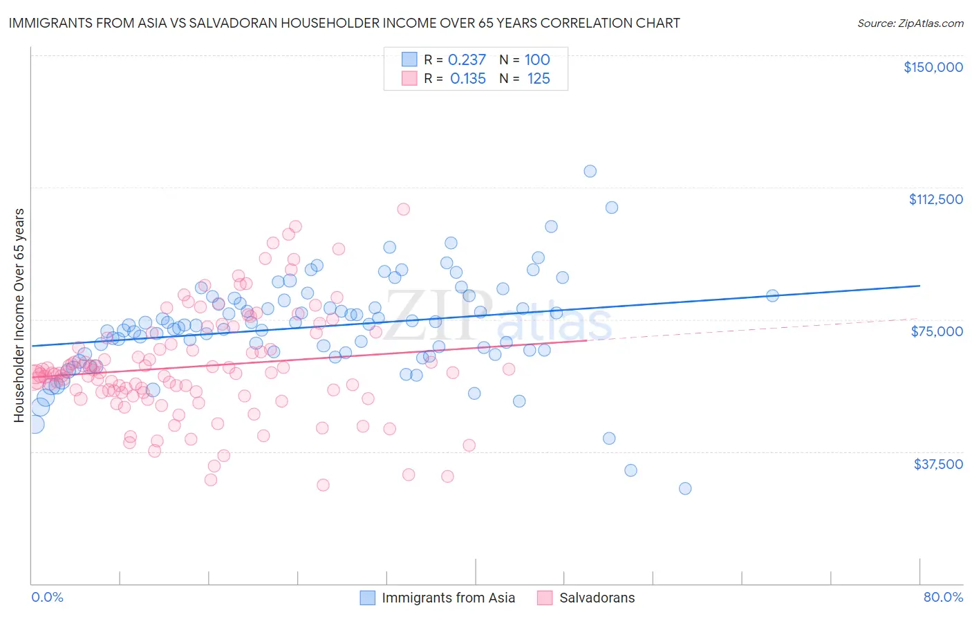 Immigrants from Asia vs Salvadoran Householder Income Over 65 years