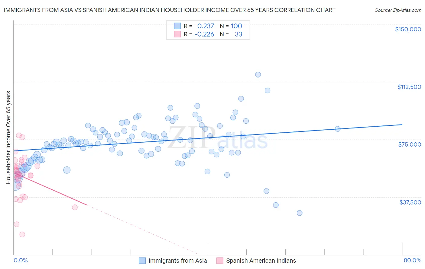 Immigrants from Asia vs Spanish American Indian Householder Income Over 65 years