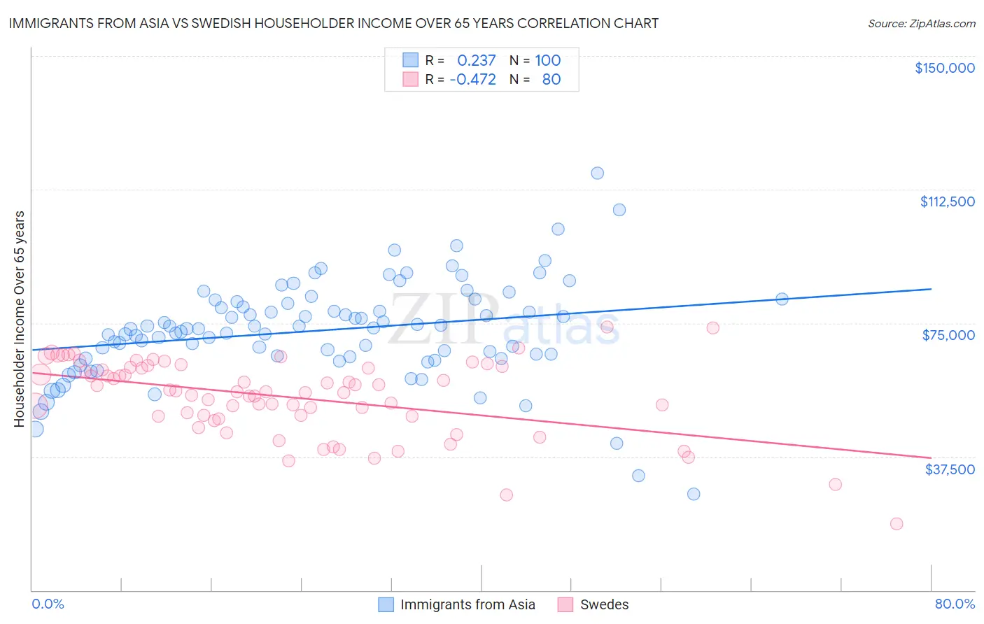 Immigrants from Asia vs Swedish Householder Income Over 65 years