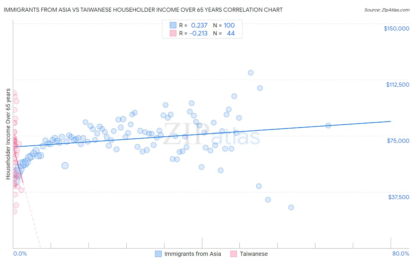 Immigrants from Asia vs Taiwanese Householder Income Over 65 years