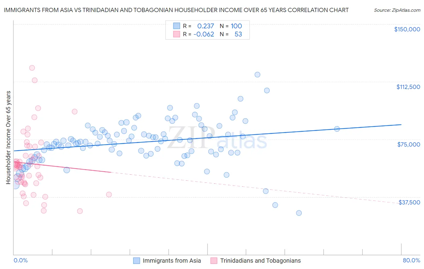 Immigrants from Asia vs Trinidadian and Tobagonian Householder Income Over 65 years